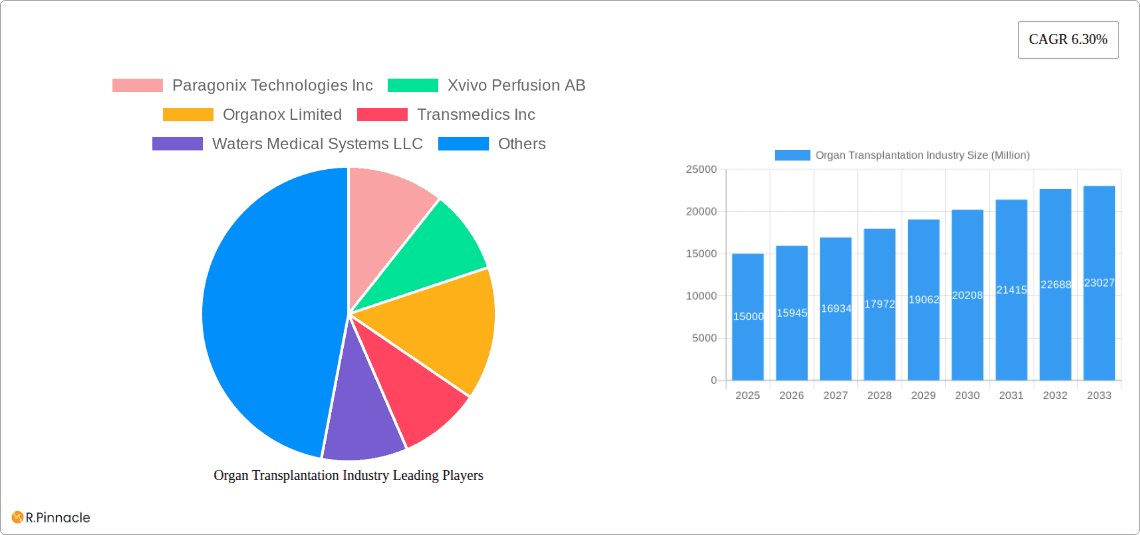 Organ Transplantation Industry Research Report - Market Overview and Key Insights
