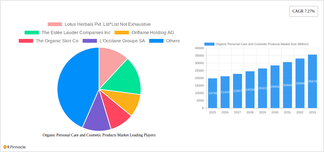 Organic Personal Care and Cosmetic Products Market Research Report - Market Overview and Key Insights