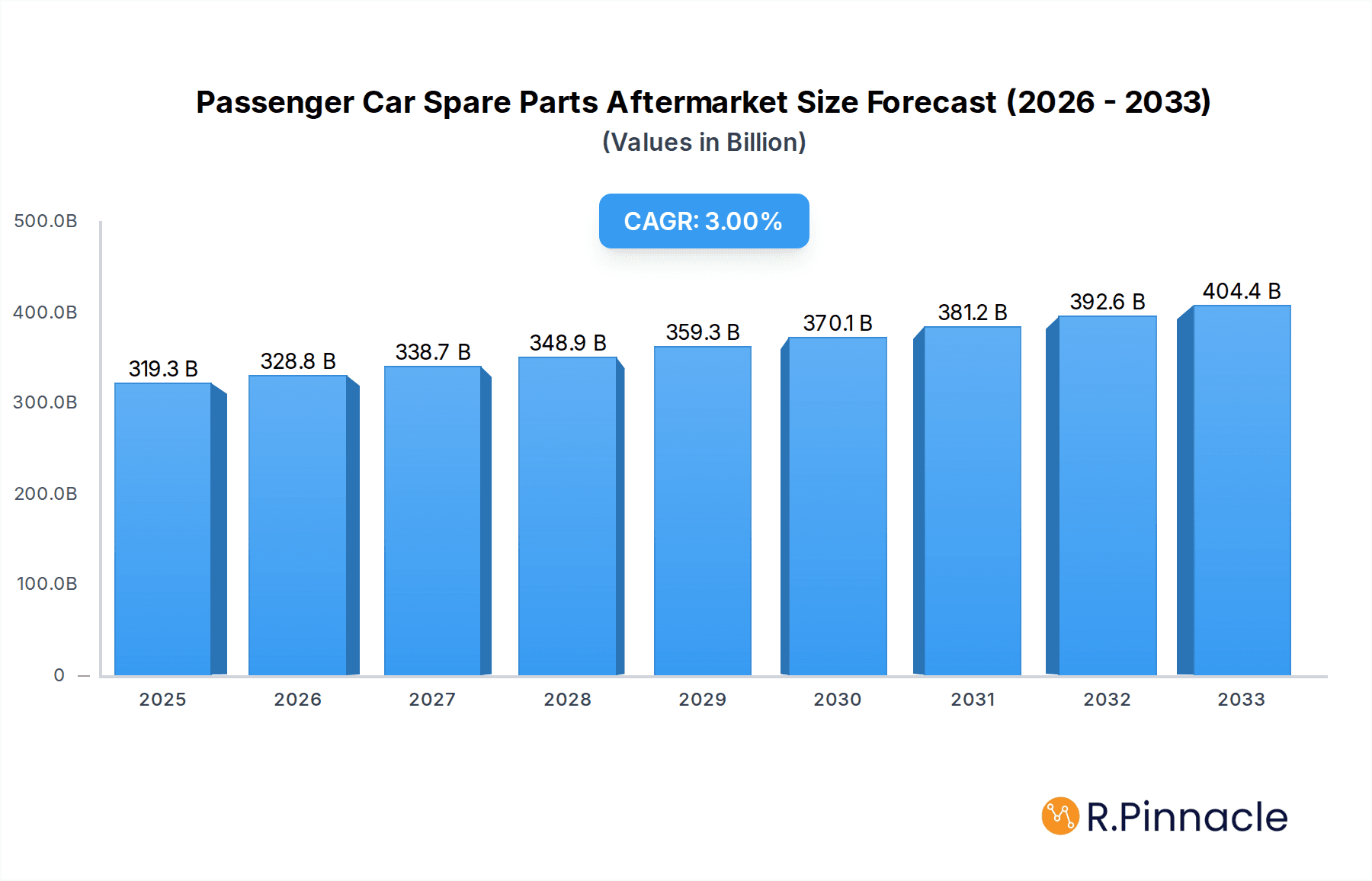 Passenger Car Spare Parts Aftermarket Research Report - Market Overview and Key Insights
