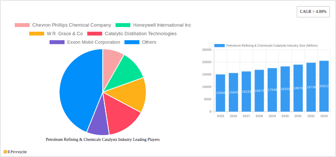 Petroleum Refining & Chemicals Catalysts Industry Research Report - Market Overview and Key Insights