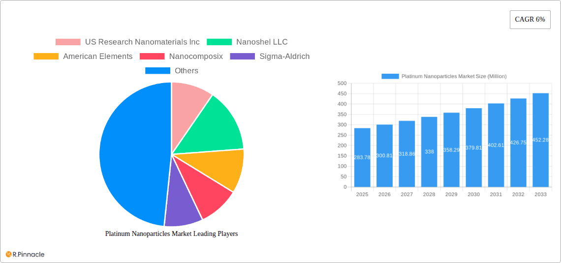 Platinum Nanoparticles Market Research Report - Market Overview and Key Insights