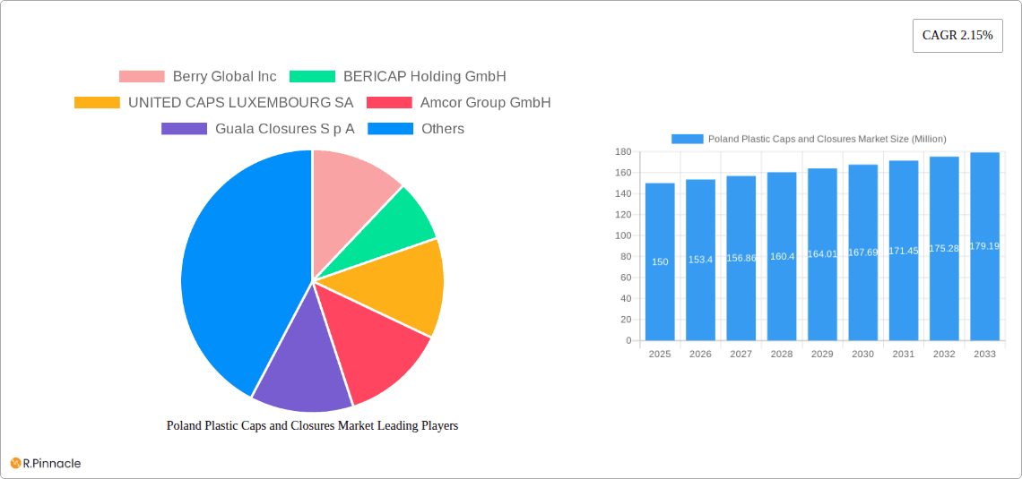 Poland Plastic Caps and Closures Market Research Report - Market Overview and Key Insights
