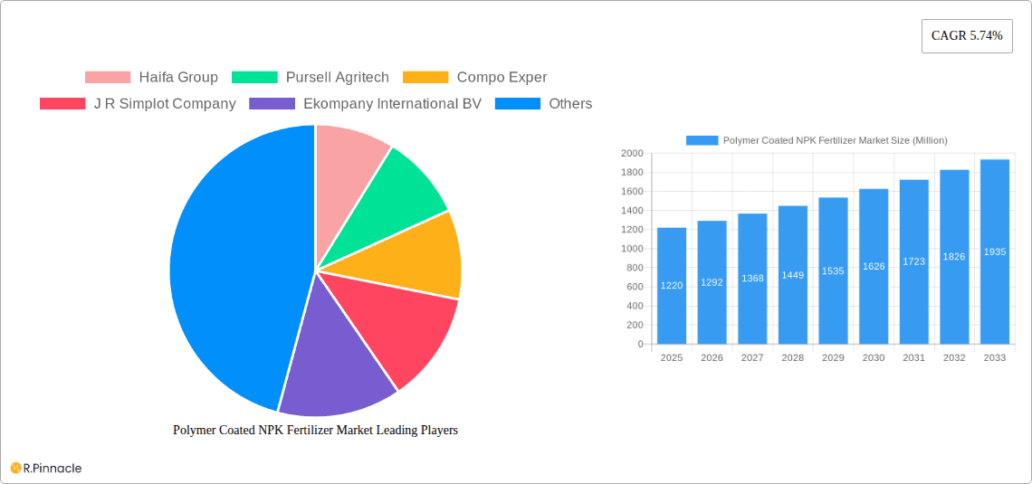 Polymer Coated NPK Fertilizer Market Research Report - Market Overview and Key Insights