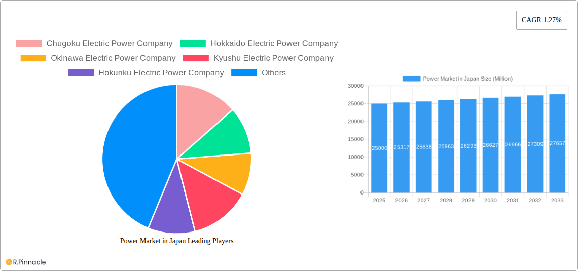 Power Market in Japan Research Report - Market Overview and Key Insights
