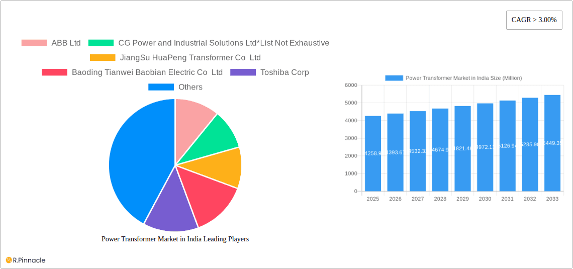 Power Transformer Market in India Research Report - Market Overview and Key Insights