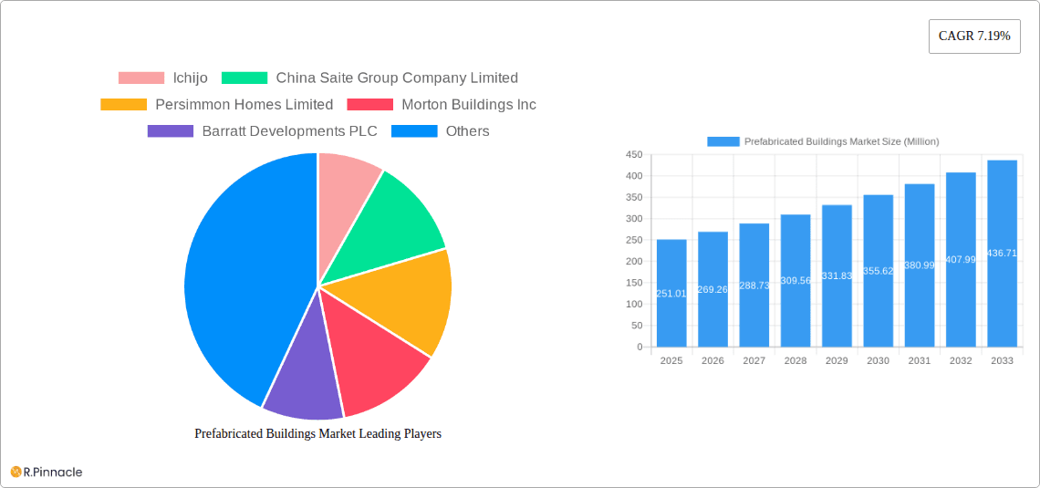 Prefabricated Buildings Market Research Report - Market Overview and Key Insights