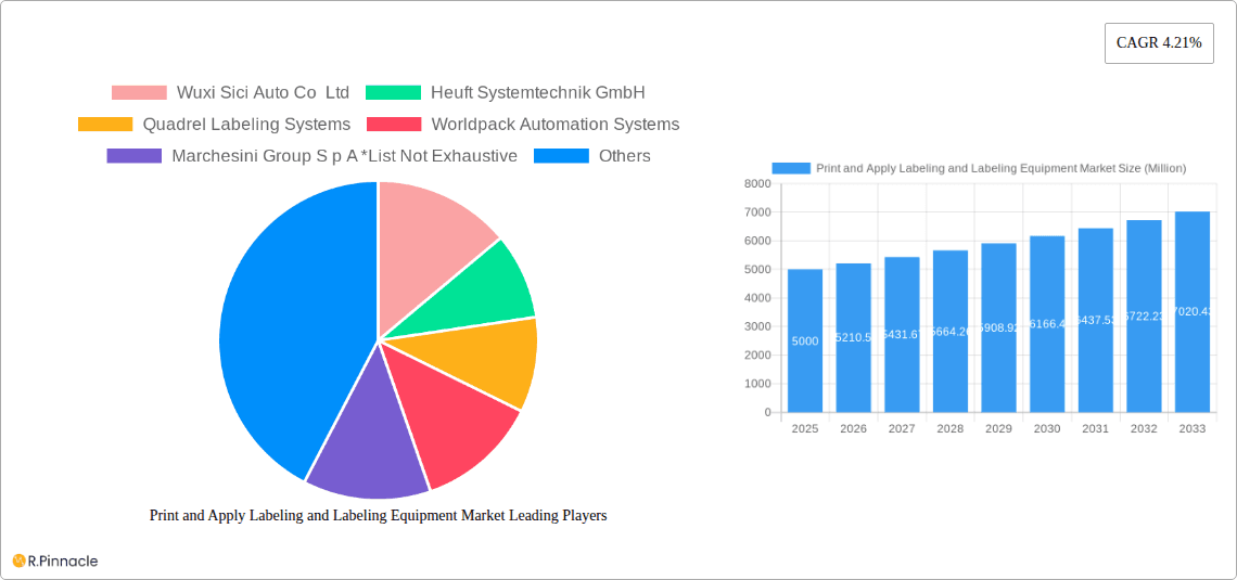 Print and Apply Labeling and Labeling Equipment Market Research Report - Market Overview and Key Insights