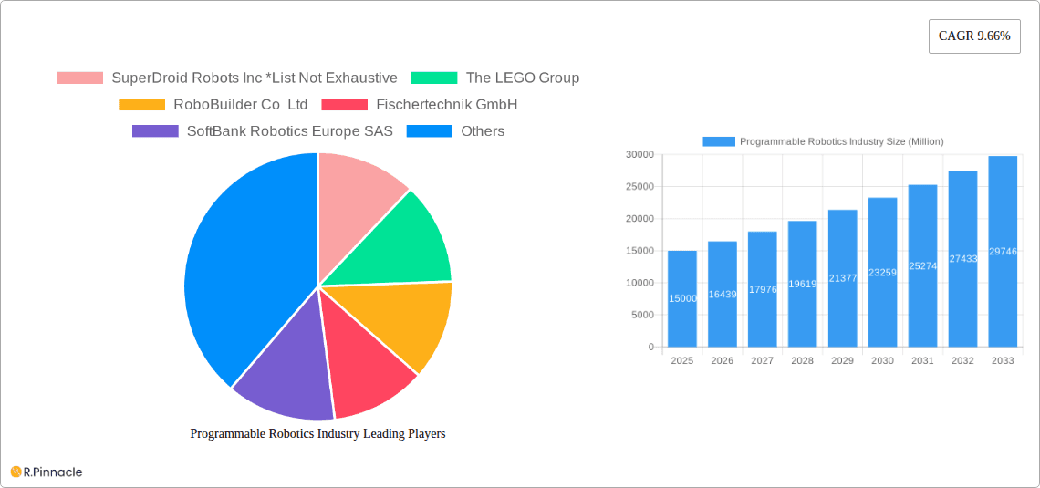 Programmable Robotics Industry Research Report - Market Overview and Key Insights