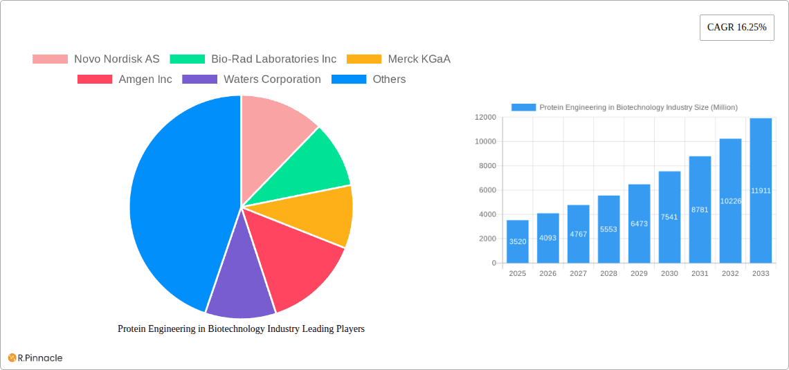 Protein Engineering in Biotechnology Industry Research Report - Market Overview and Key Insights