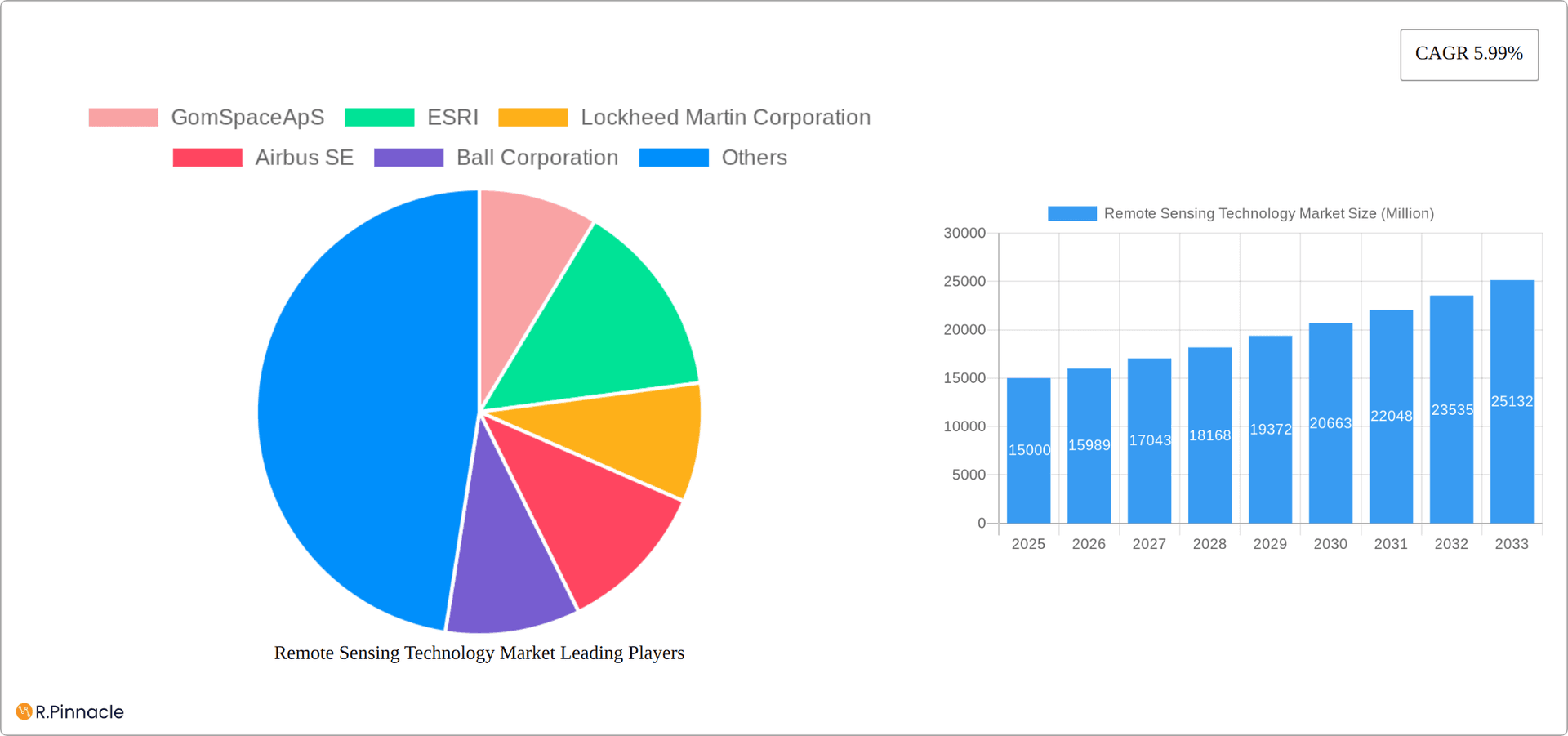 Remote Sensing Technology Market Research Report - Market Overview and Key Insights