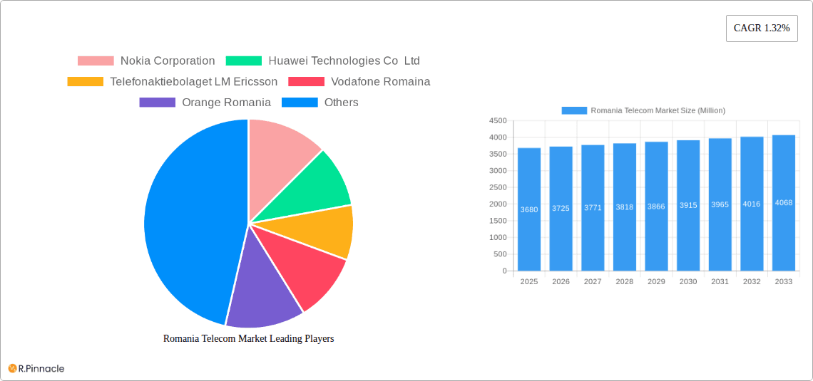Romania Telecom Market Research Report - Market Overview and Key Insights