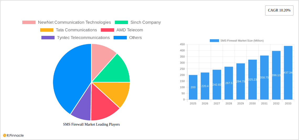 SMS Firewall Market Research Report - Market Overview and Key Insights