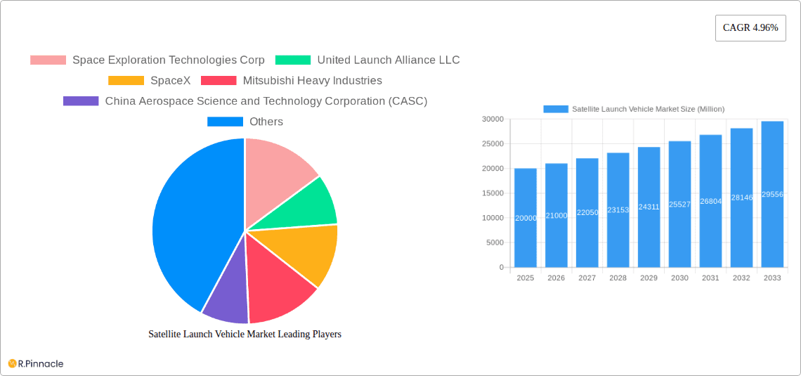 Satellite Launch Vehicle Market Research Report - Market Overview and Key Insights