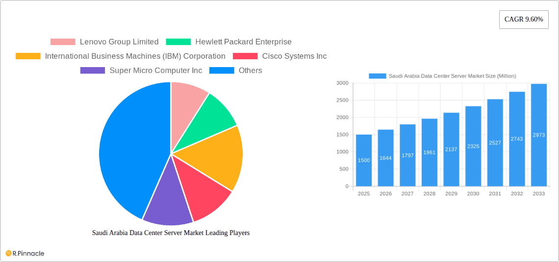 Saudi Arabia Data Center Server Market Research Report - Market Overview and Key Insights