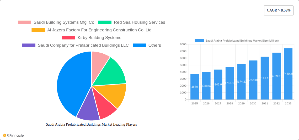 Saudi Arabia Prefabricated Buildings Market Research Report - Market Overview and Key Insights