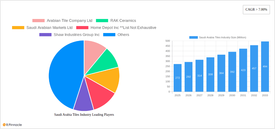 Saudi Arabia Tiles Industry Research Report - Market Overview and Key Insights