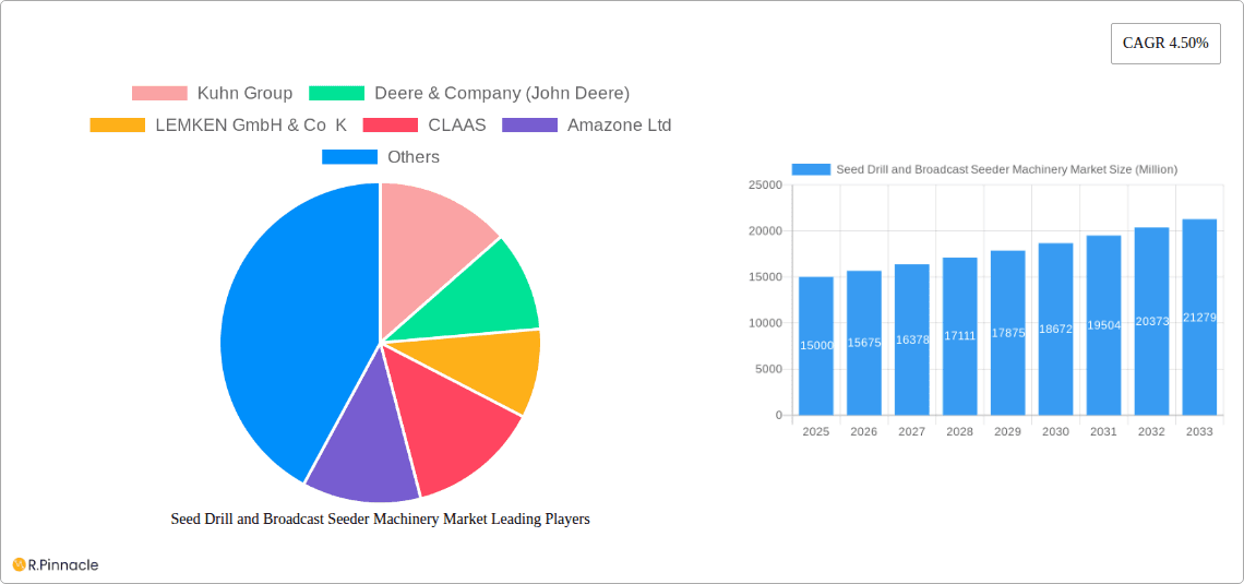 Seed Drill and Broadcast Seeder Machinery Market Research Report - Market Overview and Key Insights