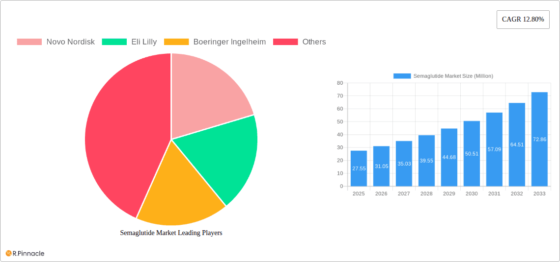 Semaglutide Market Research Report - Market Overview and Key Insights