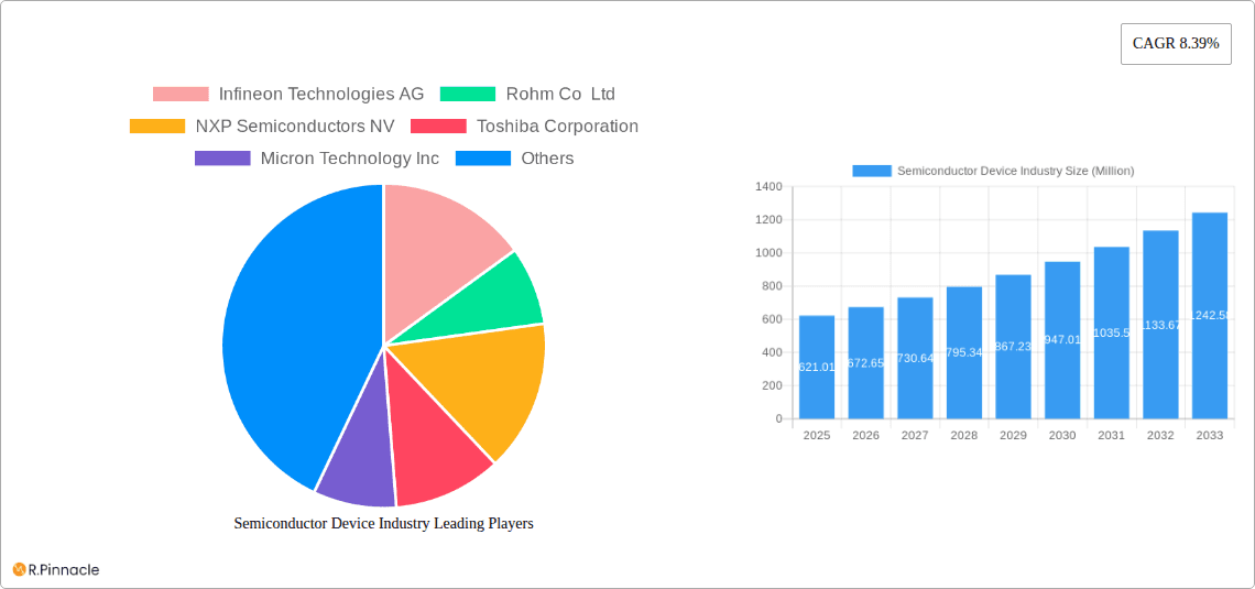 Semiconductor Device Industry Research Report - Market Overview and Key Insights