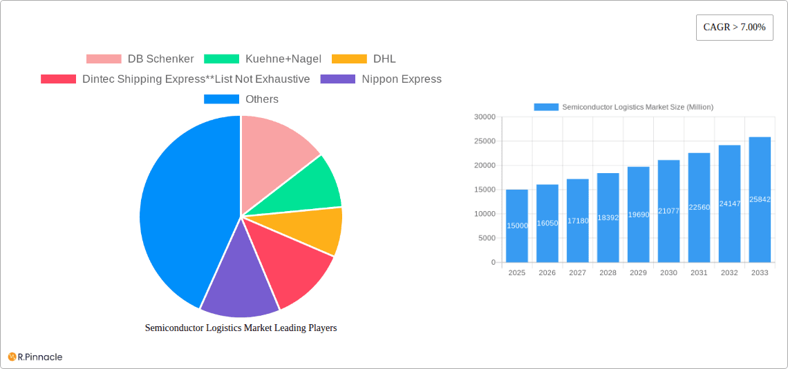 Semiconductor Logistics Market Research Report - Market Overview and Key Insights