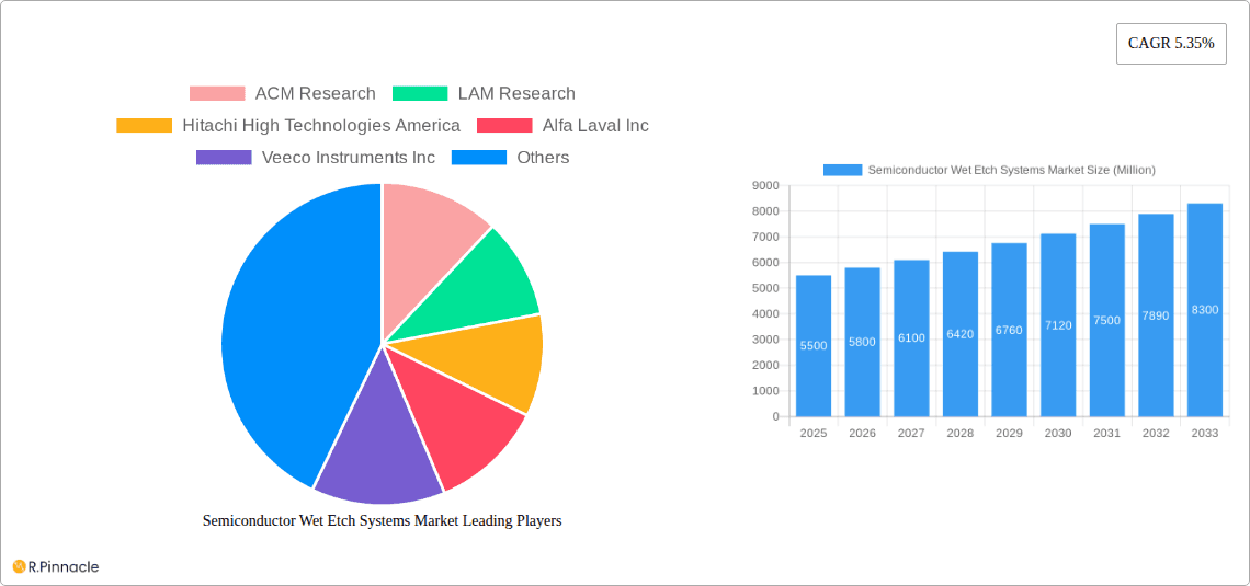 Semiconductor Wet Etch Systems Market Research Report - Market Overview and Key Insights
