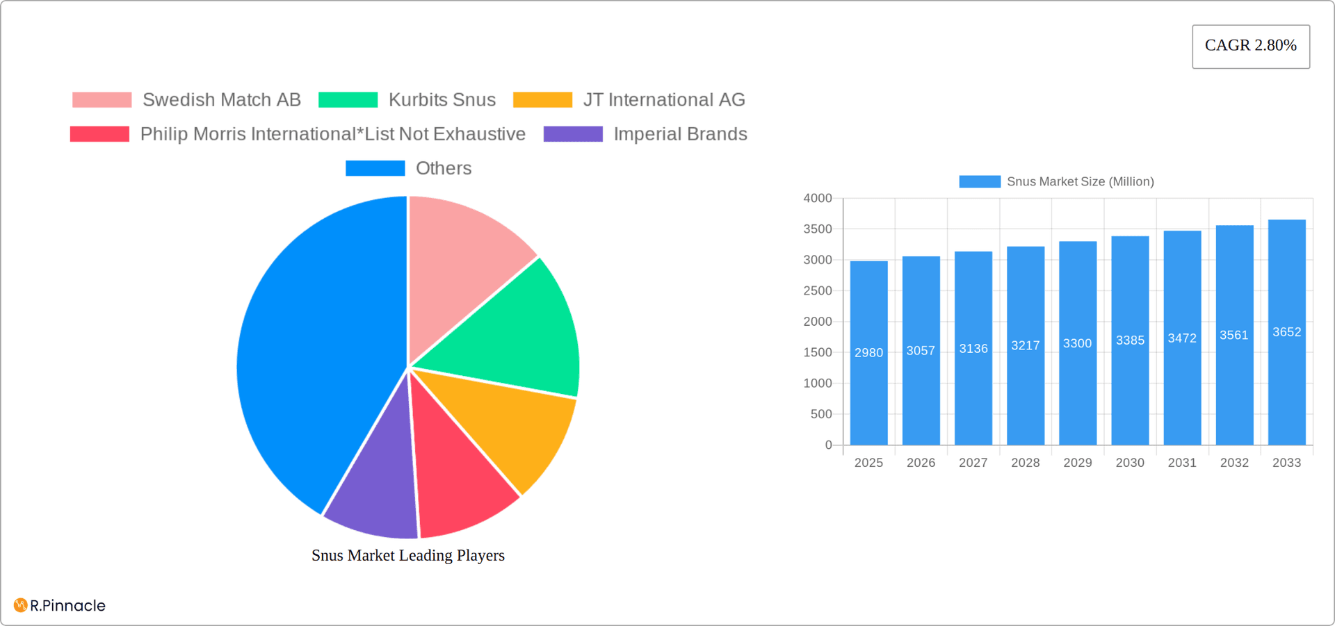 Snus Market Research Report - Market Overview and Key Insights