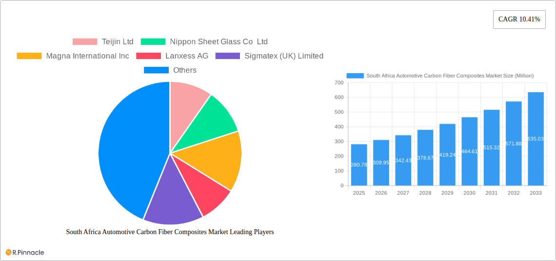South Africa Automotive Carbon Fiber Composites Market Research Report - Market Overview and Key Insights