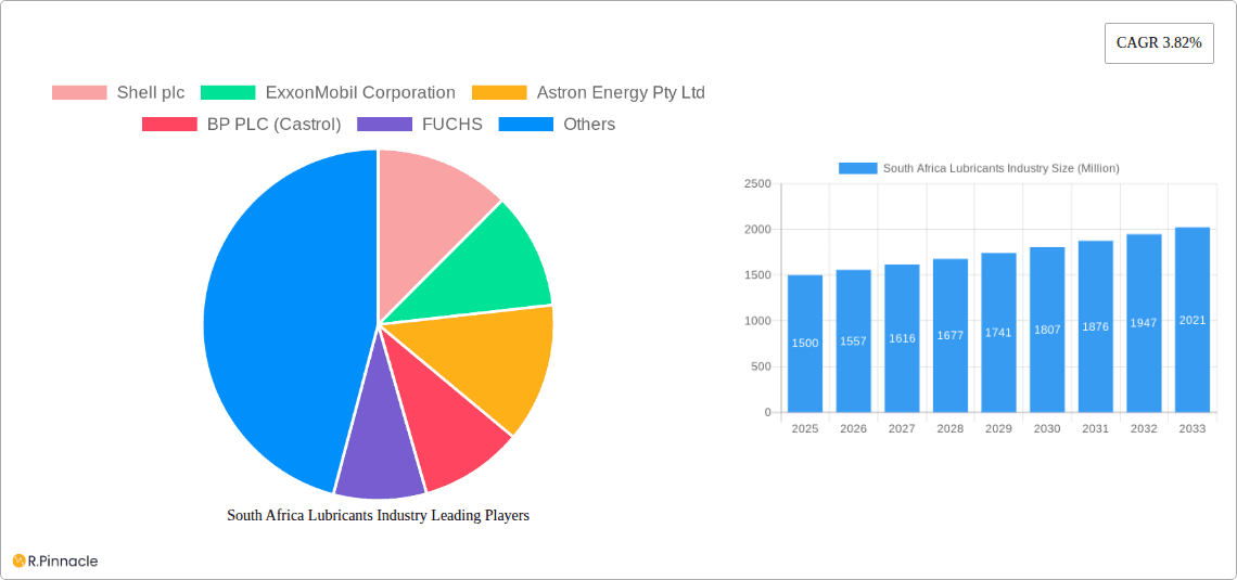 South Africa Lubricants Industry Research Report - Market Overview and Key Insights