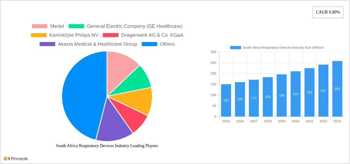 South Africa Respiratory Devices Industry Research Report - Market Overview and Key Insights