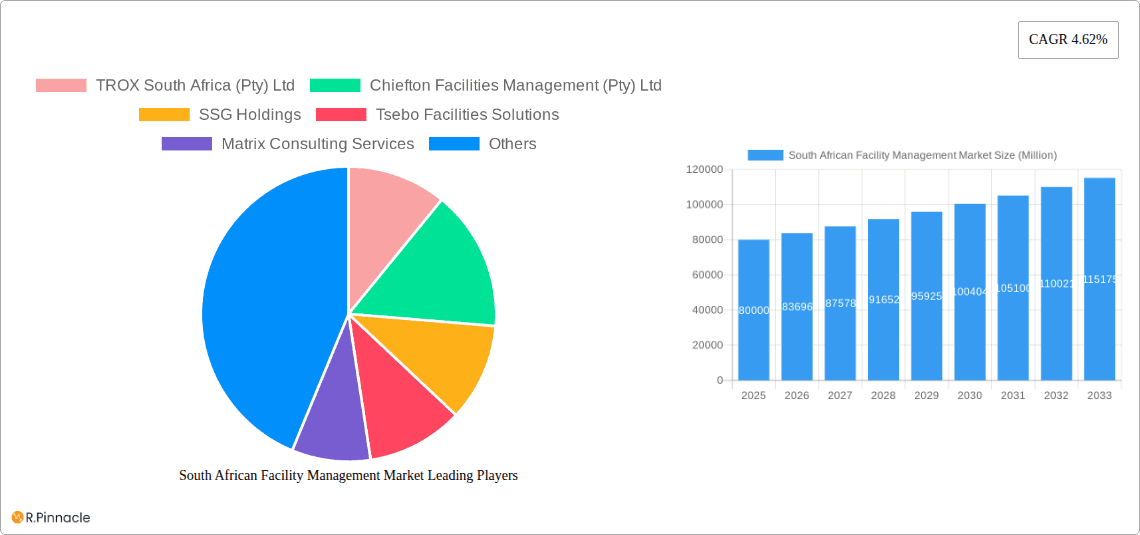 South African Facility Management Market Research Report - Market Overview and Key Insights