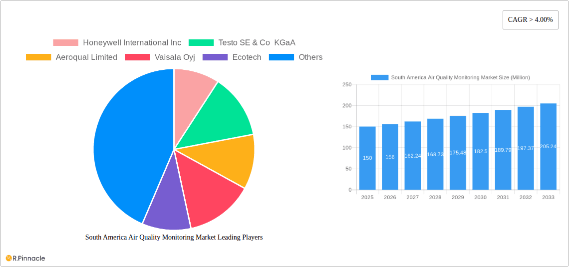 South America Air Quality Monitoring Market Research Report - Market Overview and Key Insights