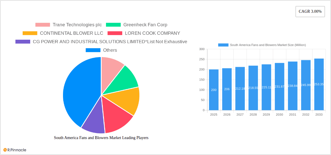 South America Fans and Blowers Market Research Report - Market Overview and Key Insights