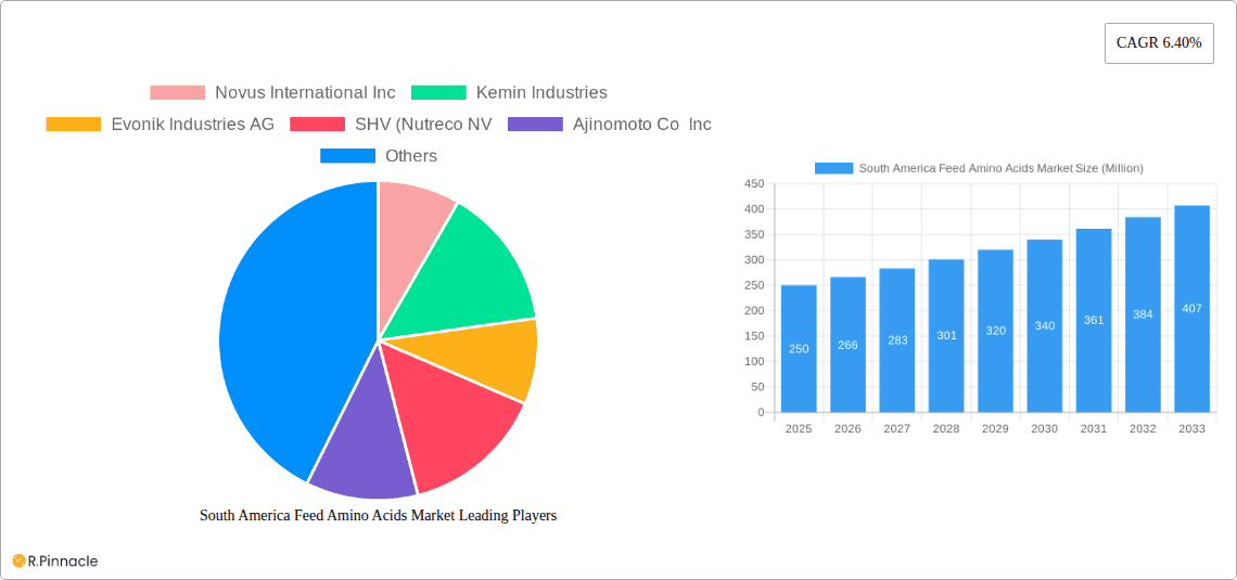 South America Feed Amino Acids Market Research Report - Market Overview and Key Insights