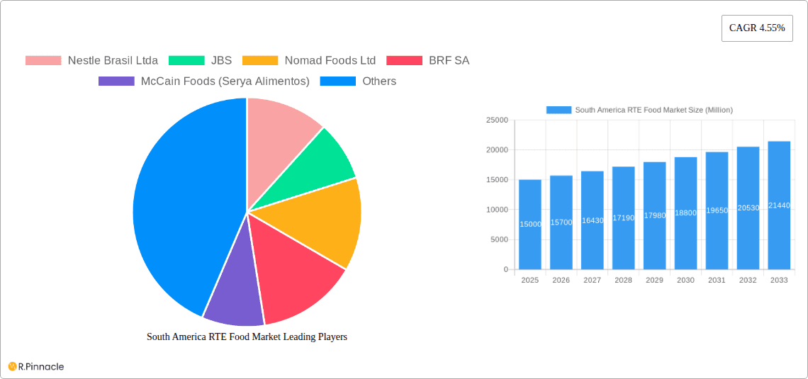 South America RTE Food Market Research Report - Market Overview and Key Insights