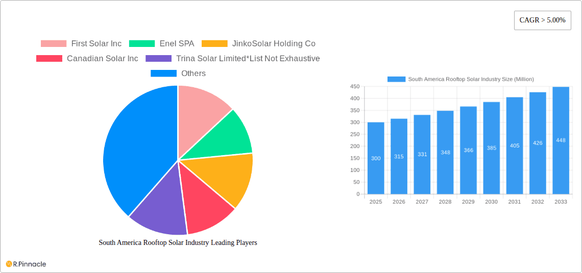South America Rooftop Solar Industry Research Report - Market Overview and Key Insights