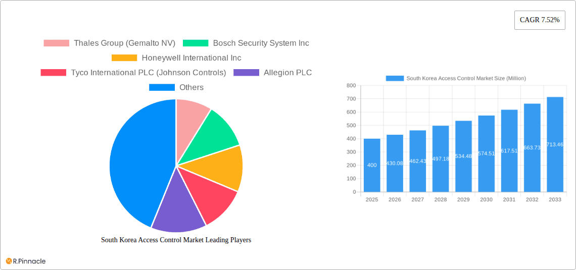South Korea Access Control Market Research Report - Market Overview and Key Insights