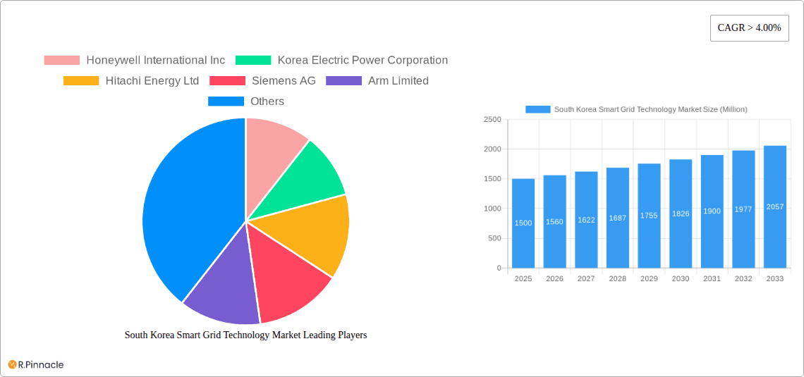 South Korea Smart Grid Technology Market Research Report - Market Overview and Key Insights