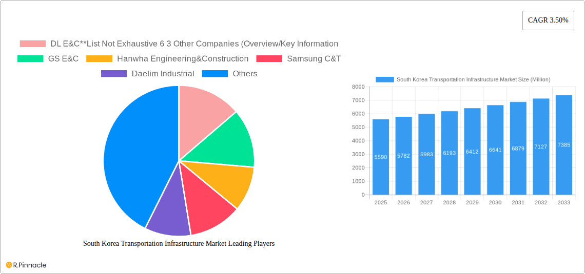 South Korea Transportation Infrastructure Market Research Report - Market Overview and Key Insights