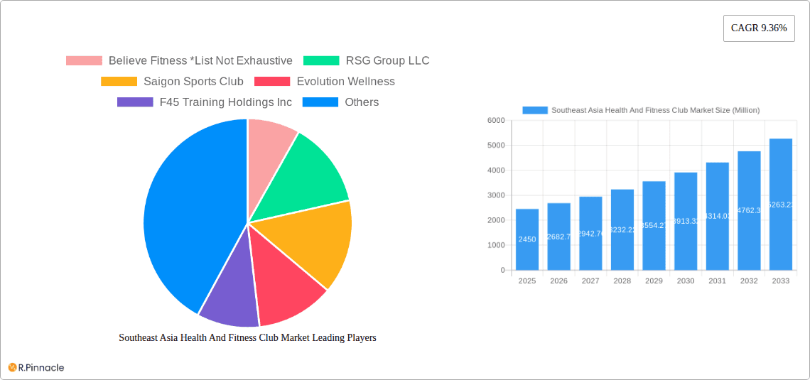 Southeast Asia Health And Fitness Club Market Research Report - Market Overview and Key Insights