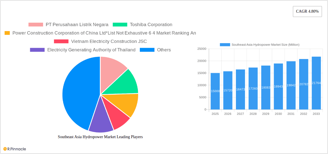 Southeast Asia Hydropower Market Research Report - Market Overview and Key Insights