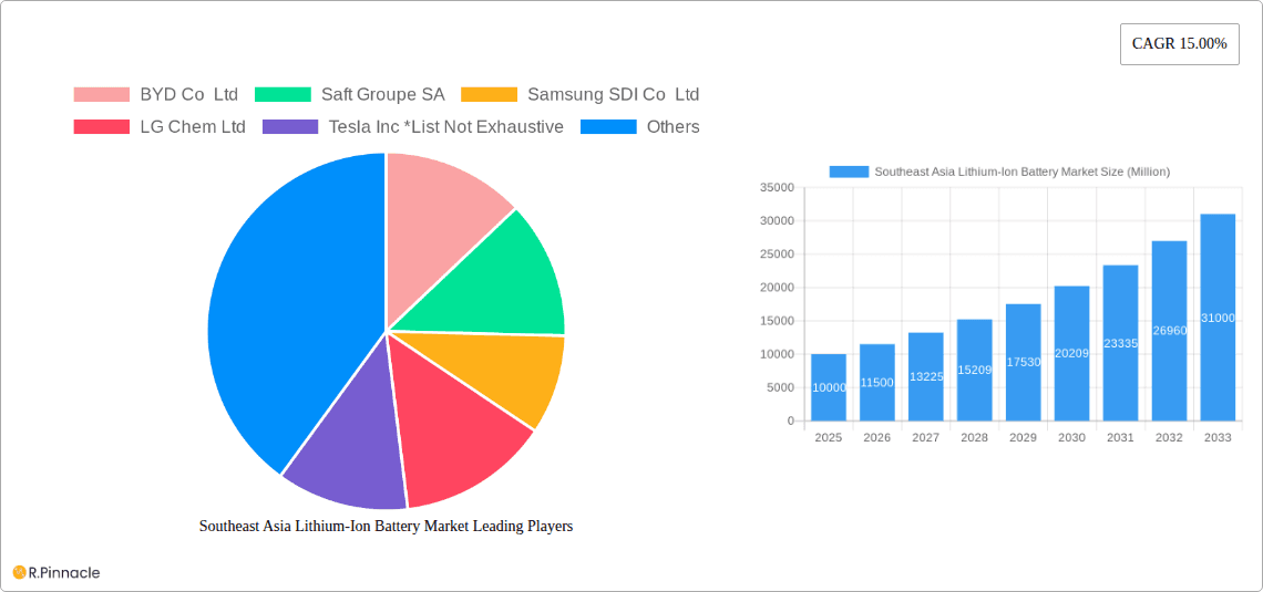 Southeast Asia Lithium-Ion Battery Market Research Report - Market Overview and Key Insights