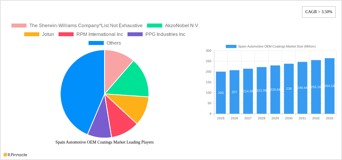 Spain Automotive OEM Coatings Market Research Report - Market Overview and Key Insights