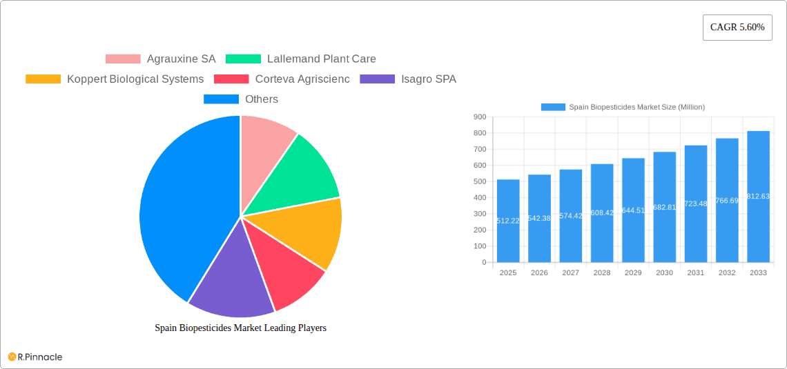 Spain Biopesticides Market Research Report - Market Overview and Key Insights