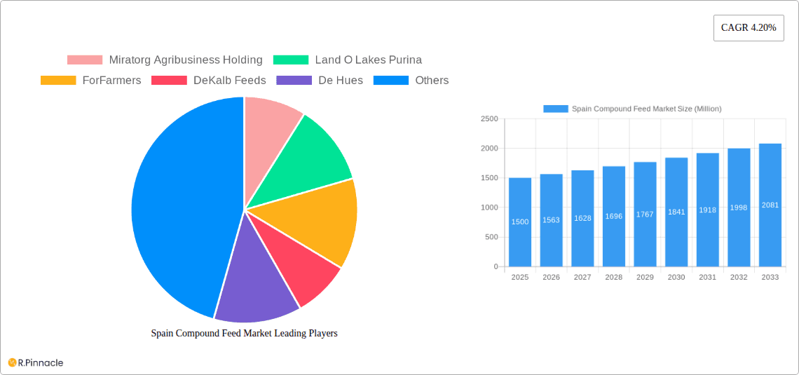 Spain Compound Feed Market Research Report - Market Overview and Key Insights