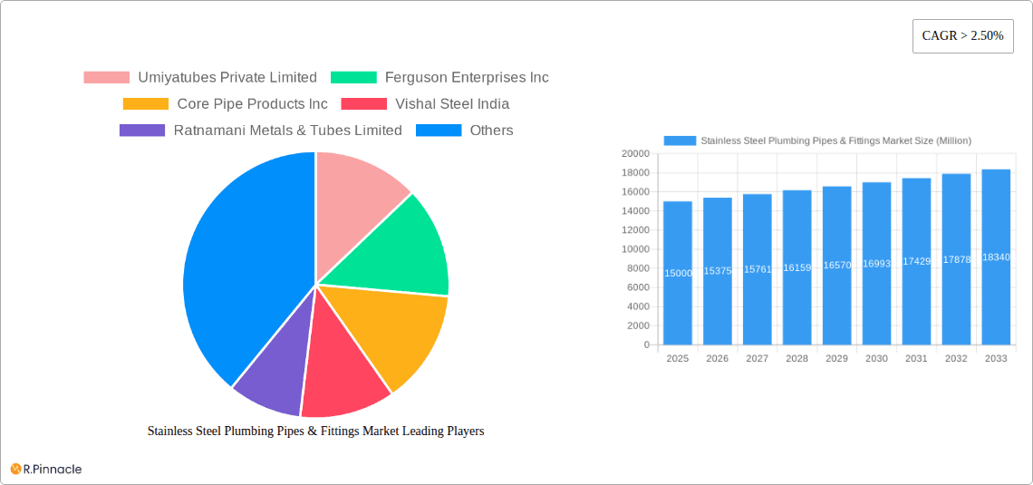 Stainless Steel Plumbing Pipes & Fittings Market Research Report - Market Overview and Key Insights