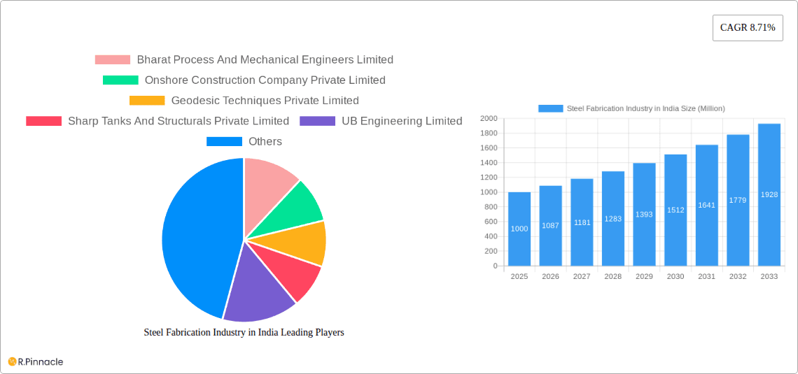 Steel Fabrication Industry in India Research Report - Market Overview and Key Insights