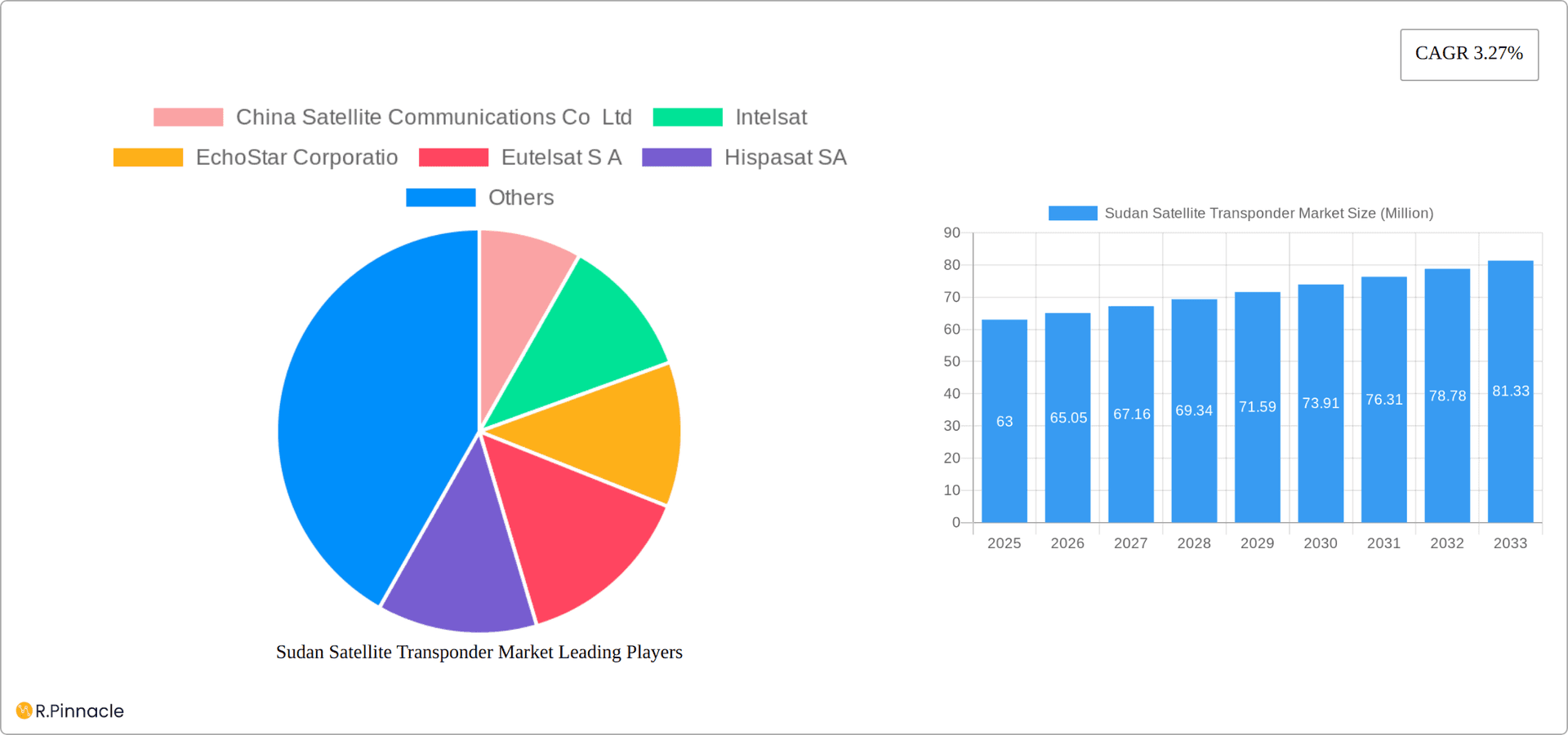 Sudan Satellite Transponder Market Research Report - Market Overview and Key Insights