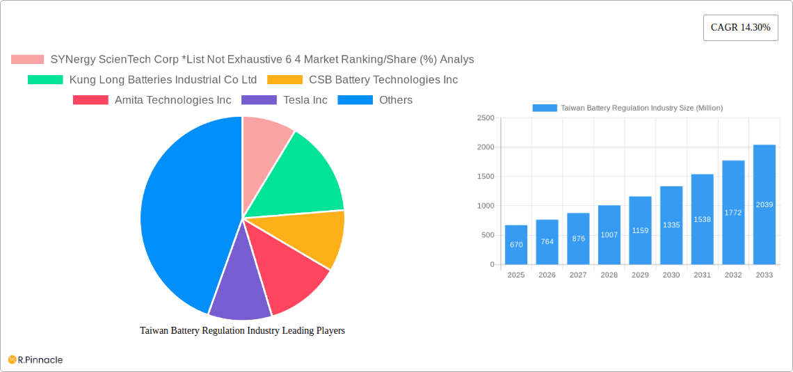 Taiwan Battery Regulation Industry Research Report - Market Overview and Key Insights