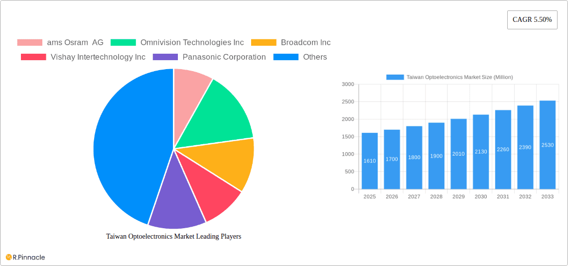 Taiwan Optoelectronics Market Research Report - Market Overview and Key Insights