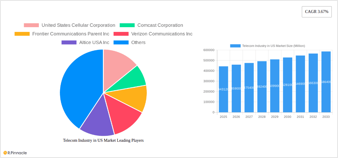 Telecom Industry in US Market Research Report - Market Overview and Key Insights